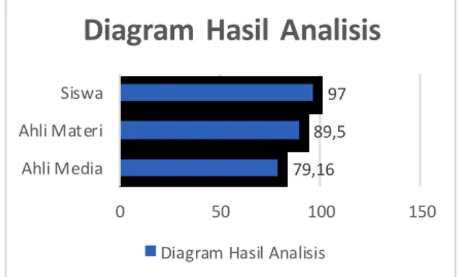 Gambar 2. Hasil Analisis Data 