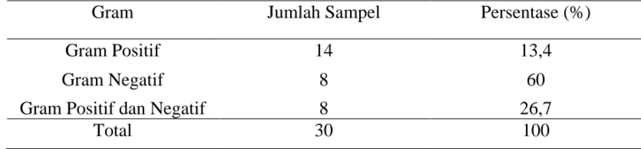 Tabel 1. Uraian Pengambilan Sampel 