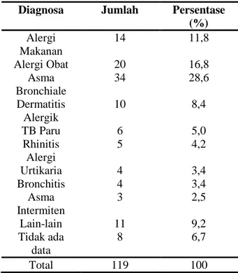 Tabel 5.  Distribusi pasien alergi menurut 