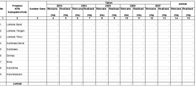 Tabel IV.1.1.5. Rencana dan Realisasi  Reboisasi Dalam Kawasan Taman Hutan Raya (Tahura) Di Wilayah Kerja BP DAS Dodokan Moyosari                       Setiap Tahun Selama Lima Tahun Terakhir