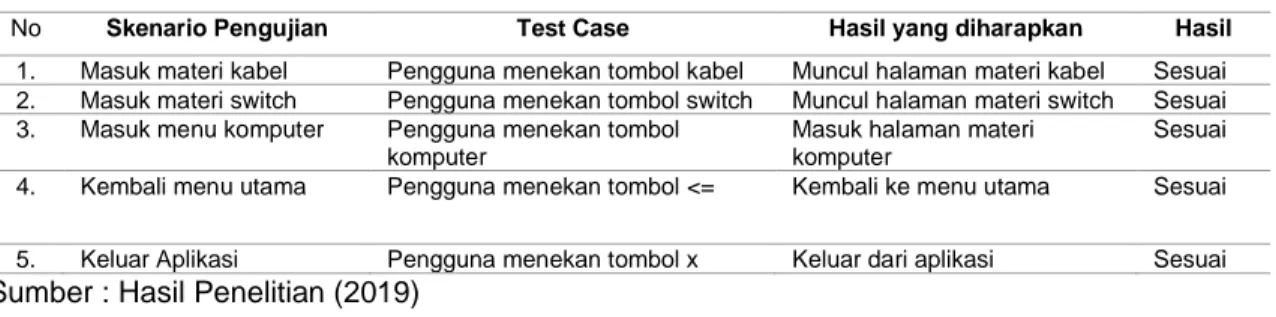 Tabel 4. Black Box Testing Menu Materi 