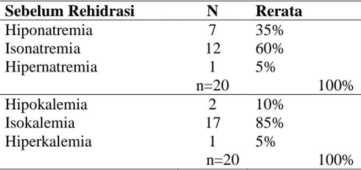 Tabel 2. Analisa Deskriptif Gambaran Natrium dan Kalium sebelum rehidrasi.  Sebelum Rehidrasi  N  Rerata 