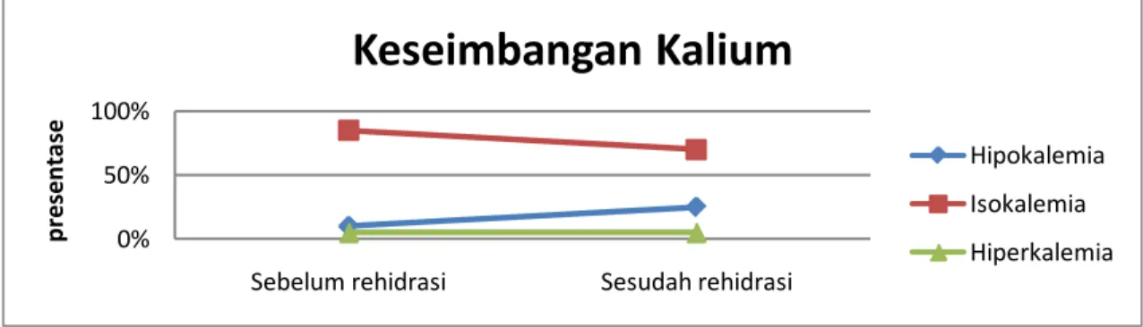 Gambar 1.  Kejadian Hiponatremia, isonatremia, dan hipernatremia sebelum dan sesudah rehidrasi