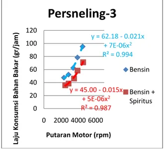 Gambar  3.3  Hubungan  Laju  Konsumsi  Bahan  Bakar  Bensin  dan  Bensin  +  Spiritus  dengan  Putaran  Motor  untuk  Metode  Regresi Kuadratis Pada Persneling-4 