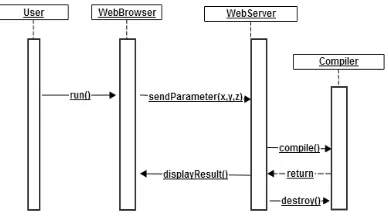 Figure 9. Sequence diagram for compiling process 