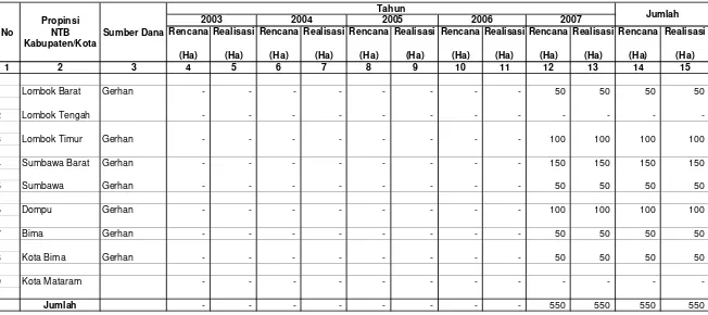 Tabel IV.1.4. Rencana dan Realisasi Penanaman/Rehabilitasi Hutan Pantai                      Di Wilayah kerja BP DAS Dodokan Moyosari Setiap Tahun Selama Lima Tahun terakhir