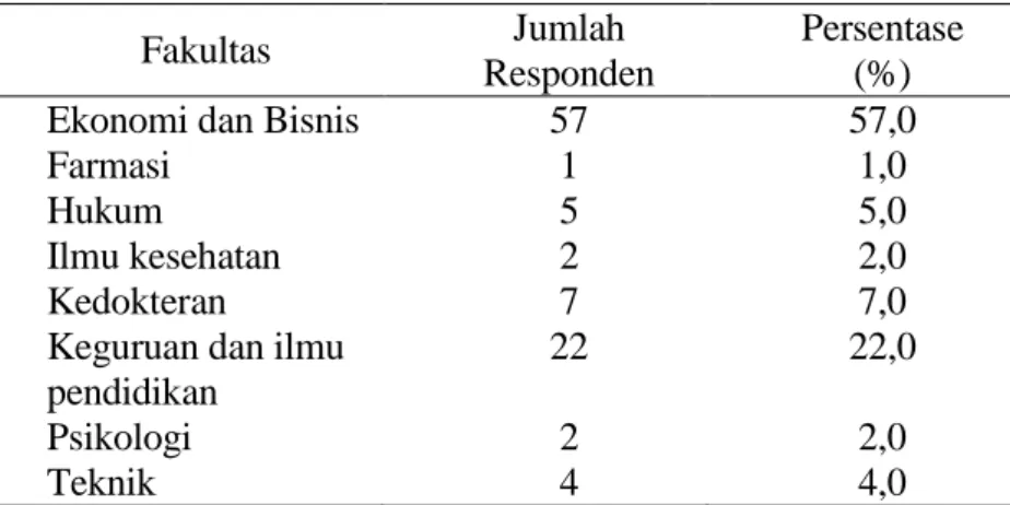 Tabel 3. Karakteristik Fakultas Responden 