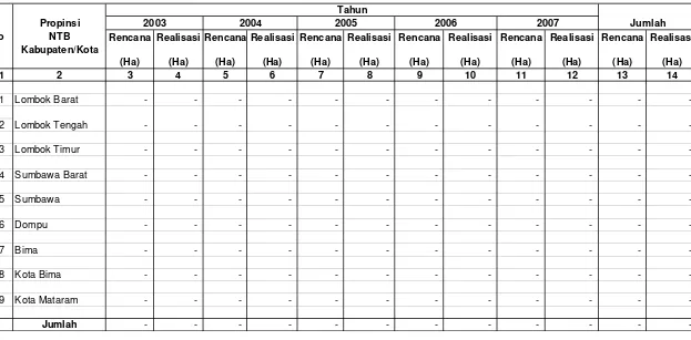 Tabel IV.1.5.1.1. Rekapitulasi Rencana dan Realisasi  Pembuatan/Pengembangan BudidayaTanaman Rotan                           Di Wilayah Kerja BP DAS Moyosari Setiap Tahun Selama Lima Tahun Terakhir