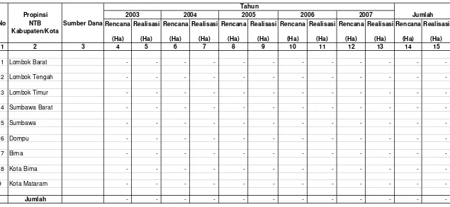 Tabel IV.1.5.1.2. Rencana dan Realisasi  Pembuatan Model Budidaya Tanaman Rotan                           Di Wilayah Kerja BP DAS Dodokan Moyosari  Setiap Tahun Selama Lima Tahun Terakhir