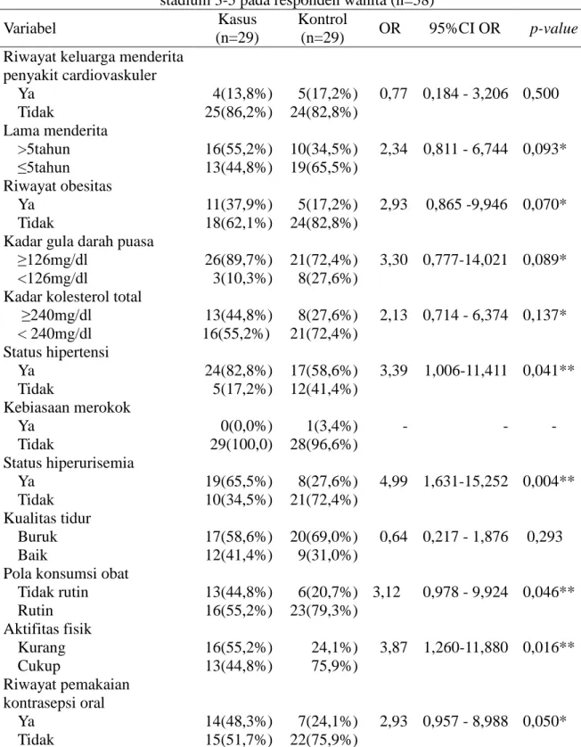 Tabel 1. Hasil analisis bivariat variabel independen terhadap kejadian nefropati diabetika  stadium 3-5 pada responden wanita (n=58) 