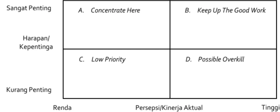 Gambar 1. Model Importance Performance Analysis (IPA) 