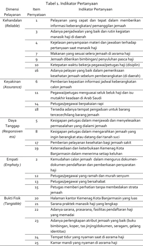 Tabel 1. Indikator Pertanyaan  Dimensi  Pelayanan  Item  Pernyataan   Indikator Pertanyaan  Kehandalan  (Reliable) 