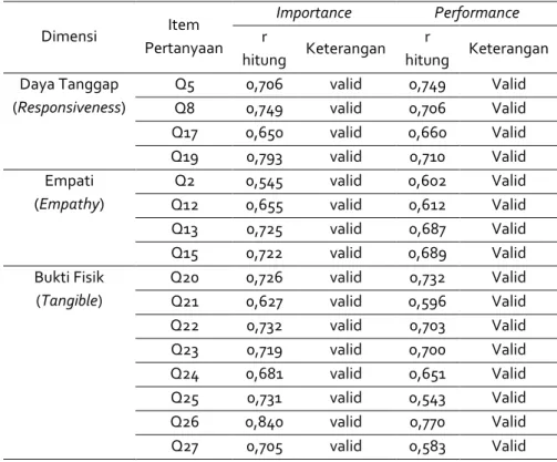 Tabel 4. Reliabilitas Instrumen Penelitian  Dimensi Variabel  Cronbach’s Alpha  Kepentingan  (Importance)  Keterangan  Cronbach’s Alpha Kinerja (Performance)  Keterangan  Kehandalan (Reliability)  0,871  reliabel  0,879  reliabel 