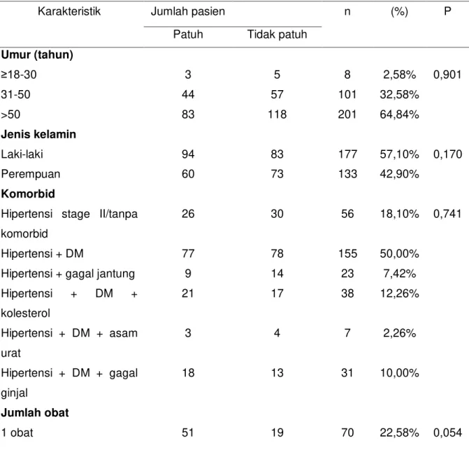 Tabel  3.  Distribusi  kepatuhan  pasien  berdasarkan  umur,  jenis  kelamin,  komorbid,  jumlah  obat di RSUD Pandan Arang Boyolali tahun 2011-2013 