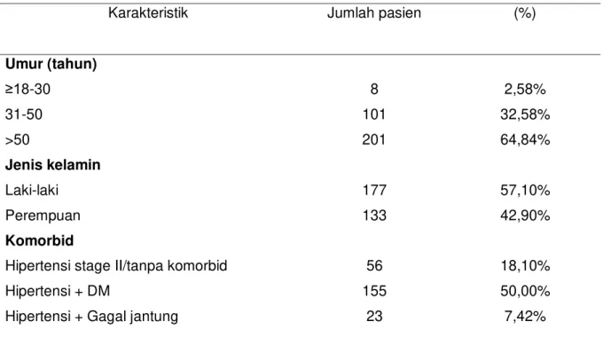 Tabel 1. Karakteristik pasien berdasarkan umur, jenis kelamin, komorbid, dan jumlah obat  di RSUD Pandan Arang Boyolali tahun 2011-2013  