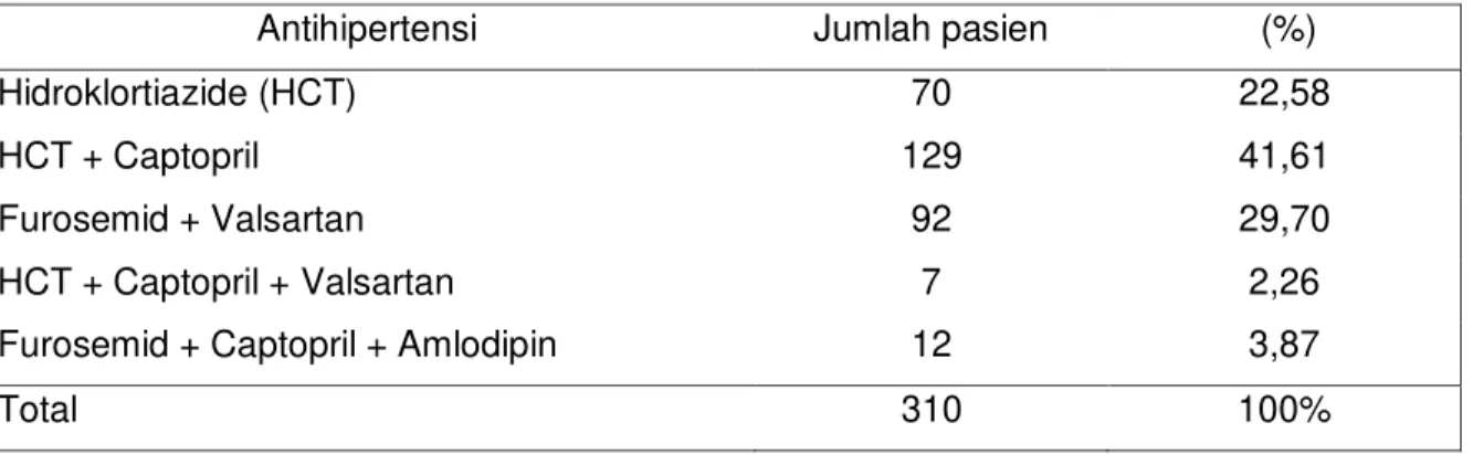 Tabel 2.  Distribusi  pola  penggunaan  antihipertensi  yang  digunakan  di  RSUD  Pandan  Arang Boyolali tahun 2011-2013 