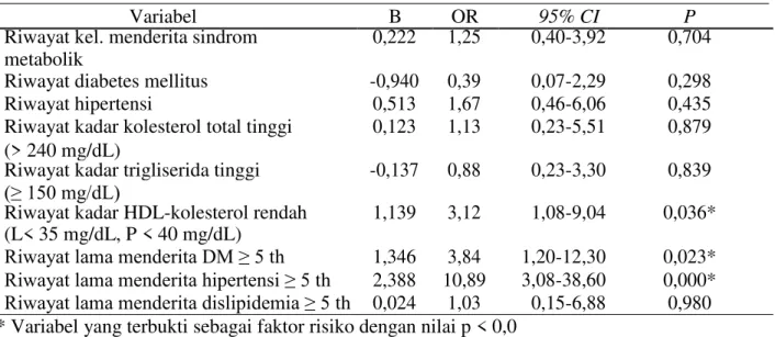 Tabel 4. Hasil Uji Multivariat Terhadap Variabel dengan Nilai p < 0,25          