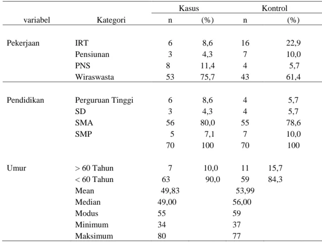 Tabel  2  Distribusi  karakteristik  responden  menurut  pekerjaan,  pendidikan  dan  umur di RSUD DR Soedarso 