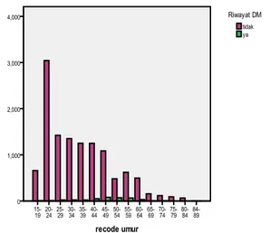 Grafik 1. Perbandingan kejadian DM tipe 2 Menurut Usia  responden 