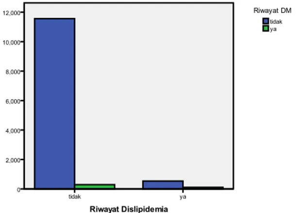 Grafik 19. Perbandingan kejadian DM tipe 2 Menurut  riwayat dislipidemia responden 