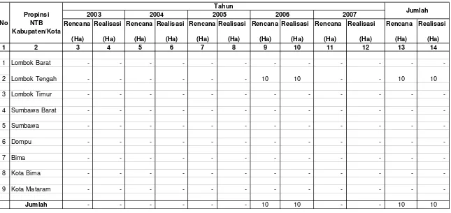 Tabel IV.1.5.3.1. Rekapitulasi Rencana dan Realisasi Pembuatan/Pengembangan Budidaya Tanaman Wanafarma                           Di Wilayah Kerja BP DAS Dodokan Moyosari Setiap Tahun Selama Lima Tahun Terakhir