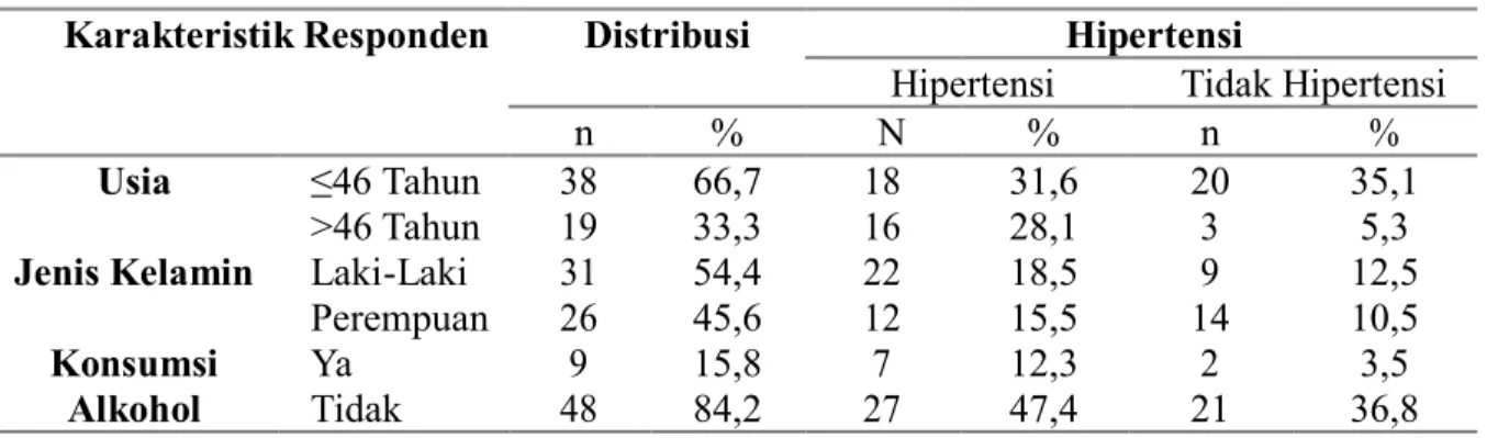 Tabel 2. Distribusi responden berdasarkan usia, jenis kelamin, dan konsumsi alkohol dengan HDL 