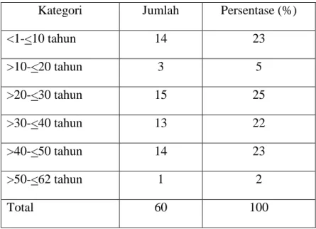 Tabel 5.3 Karakteristik Responden Berdasarkan Lama Tinggal dengan                          Lansia DM Tipe II Di Posyandu Mekar Sari RW 5 Mojo Pada  