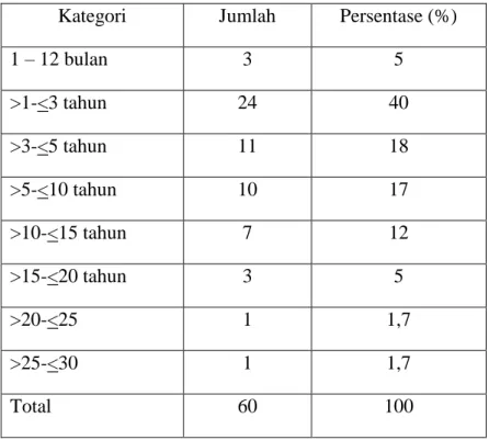 Tabel 5.2 Karakteristik Responden Berdasarkan Lama Lansia yang                            dirawat Menderita DM Tipe IIdi Posyandu Mekar Sari RW 5                                Mojo Pada Tanggal 18 Maret- 05April 2019 