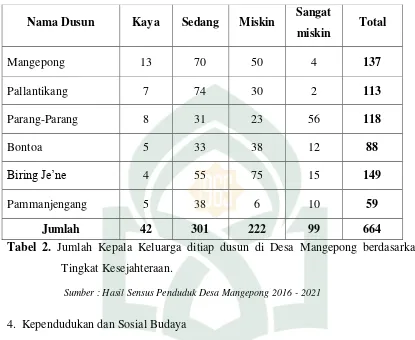 Tabel 2. Jumlah Kepala Keluarga ditiap dusun di Desa Mangepong berdasarkan 