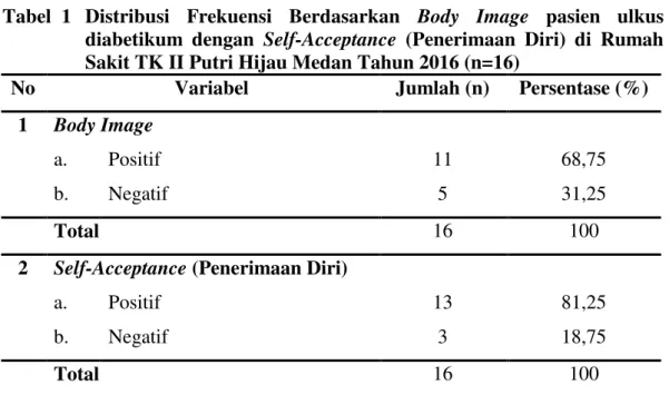 Tabel  2   Hubungan  Body  Image  dengan  Self-Acceptance  (Penerimaan  Diri)  pada Pasien Ulkus Diabetikum di  Rumah Sakit TK II  Putri  Hijau  Medan Tahun 2016 (n=16) 