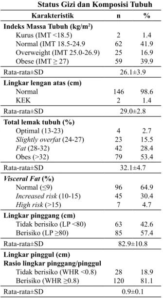 Tabel 4. Sebaran Responden Berdasarkan  Status Anemia