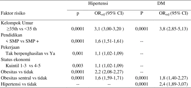 Tabel 4.   Analisis Multivariat Faktor Risiko Hipertensi dan DM pada WUS  di  Urban Indonesia 