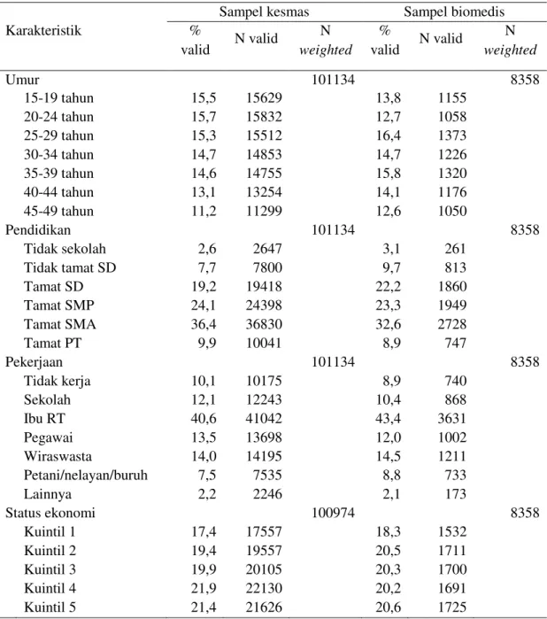 Tabel 1.   Karakteristik Sampel Kesmas dan Sampel Biomedis WUS Tidak Hamil  di Daerah Urban Indonesia 