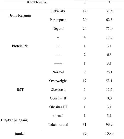 Tabel 1. Karakteristik Subjek Penelitian Berdasarkan Jenis Kelamin, Obesitas, dan Proteinuria