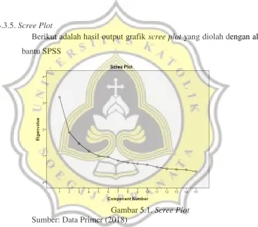 Gambar 5.1. Scree Plot 