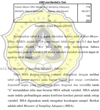 tabel anti image matrics pada bagian bagian anti image correlation. 