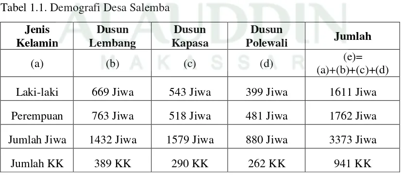 Tabel 1.1. Demografi Desa Salemba 