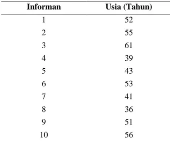 Tabel 7. Karakteristik  informan  berdasarkan  IMT  Klasifikasi  IMT  n  Normal  18,5-22,9  3   Berat Badan  Berlebih  &gt;23.,0  1   Beresiko  23,0-24,9  2   Obese I  25,0-29,0  2         Obese  II  &gt;30,0  1   Total  10  