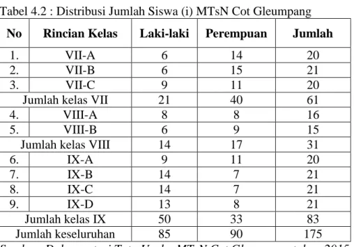 Tabel 4.2 : Distribusi Jumlah Siswa (i) MTsN Cot Gleumpang 