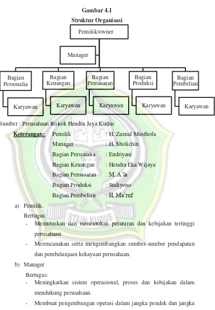 Gambar 4.1 Struktur Organisasi 