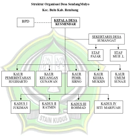 Gambar 4.1 Struktur Organisasi Desa SendangMulyo 