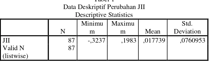 Tabel 1 Data Deskriptif Perubahan JII 