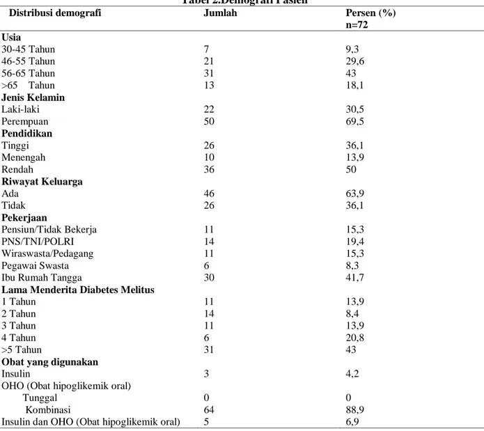 Tabel 2.Demografi Pasien 