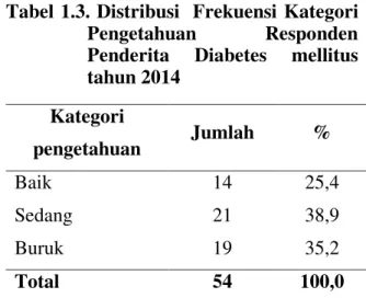 Tabel 1.3. Distribusi  Frekuensi Kategori   Pengetahuan  Responden  Penderita  Diabetes  mellitus  tahun 2014  Kategori  pengetahuan  Jumlah  %  Baik  14  25,4  Sedang   21  38,9  Buruk   19  35,2  Total   54  100,0 