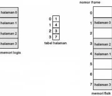 Gambar 4-4. Model pemberian halaman dari memori fisik dan logis. 