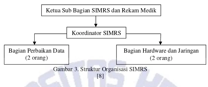 Gambar 3. Struktur Organisasi SIMRS 