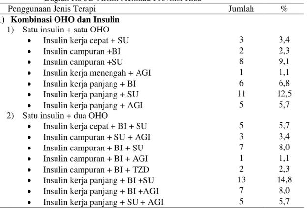 Tabel 3.2  Penggunaan terapi insulin pada pasien rawat jalan DM tipe 2 di  Bagian RSUD Arifin Achmad Provinsi Riau 
