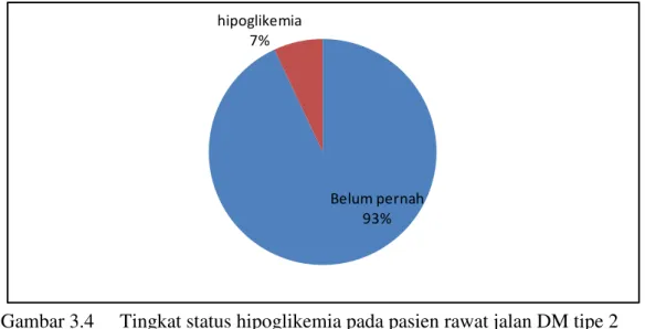 Gambar 3.4   Tingkat status hipoglikemia pada pasien rawat jalan DM tipe 2      di Bagian Penyakit Dalam RSUD Arifin Achmad Provinsi Riau  Berdasarkan  Gambar  3.4  didapatkan  bahwa  sebesar  7%  pasien  DM  yang  menggunakan  terapi  insulin  pernah  men