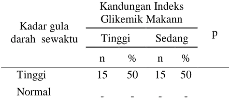 Tabel 4. Hasil Analisis Variabel Kandungan  Indeks Glikemik Dengan Kadar Gula Darah 