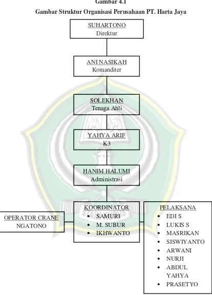 Gambar Struktur Organisasi Perusahaan PT. Harta Jaya 